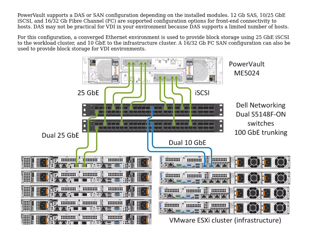 Dell Server And Storage